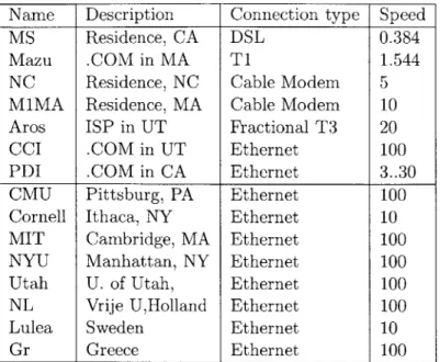 Table  4.1:  RON  sites  and  locations.  Bandwidths  are  in only  to  the  known  local  Internet  access  capacity
