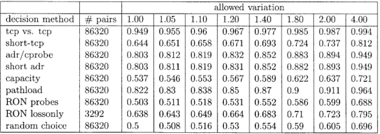 Table  5.1:  Correct  Decision  rates  all  possible  path-pairsallowed  variation