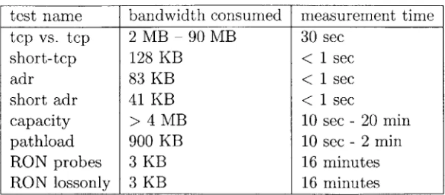 Table  5.2:  Approximate  Bandwidth  consumed  by  each  test