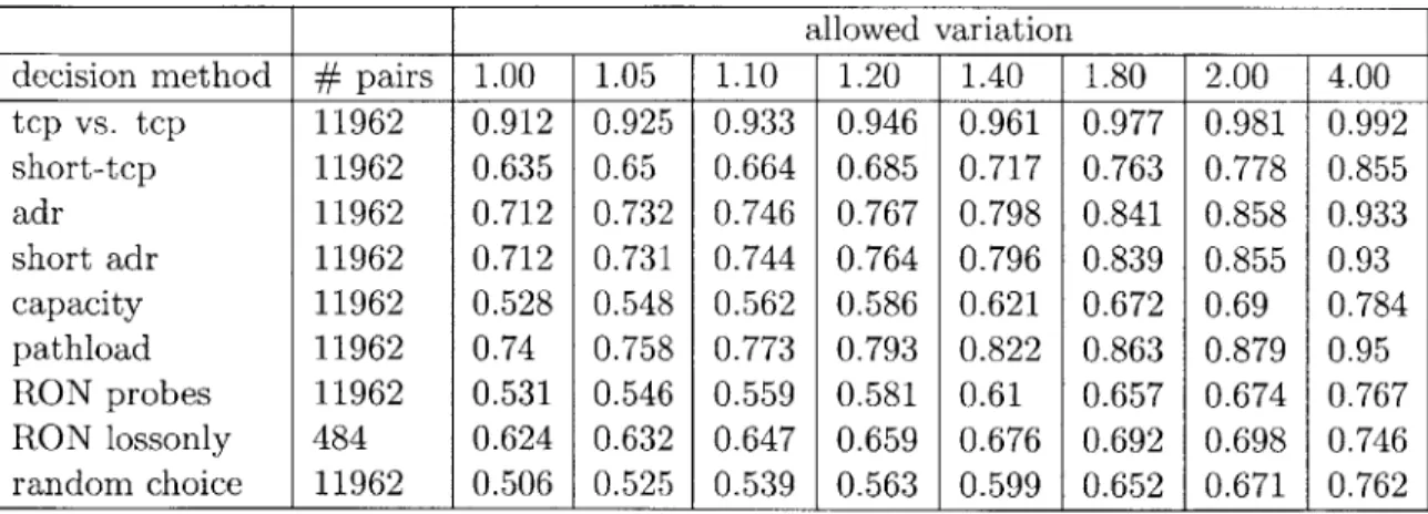 Table  5.3:  Correct  decision  rates  for  path  pairs  that  share  a  common  endpoint and  only  10%  when  BTC  may  vary  by  a  factor  of  two