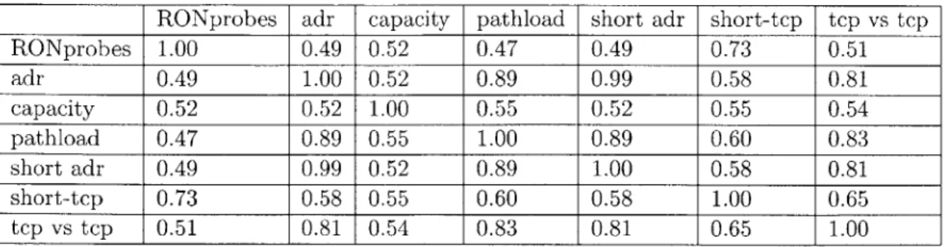 Table  5.7:  Percentage  of  paths  that  two  decsion  metrics  agree  on  classifications
