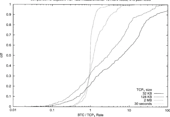 Figure  6-1:  Ratio  of  throughput  acheived  by  first  tcp  transfer  to  second  tcp  transfer