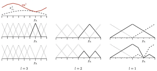 Figure 2.11: Top: A segment of a fine-level upper bound vu 3 and current fine-level approximate solution x 3 µ