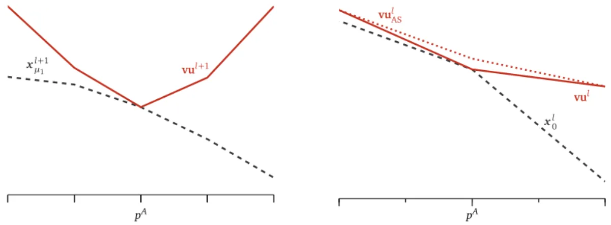 Figure 2.12: Left: A segment of a fine-level upper bound vu l+1 and current fine-level approximate solution x l+1 µ