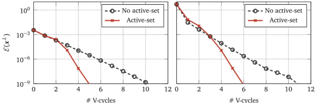 Figure 2.13: The convergence of the RMTR method with (red color) and without (blue color) an active-set strategy