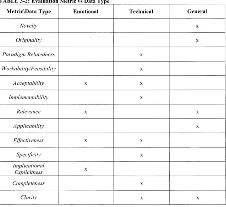 TABLE  3-2:  Evaluation  Metric  vs Data Type