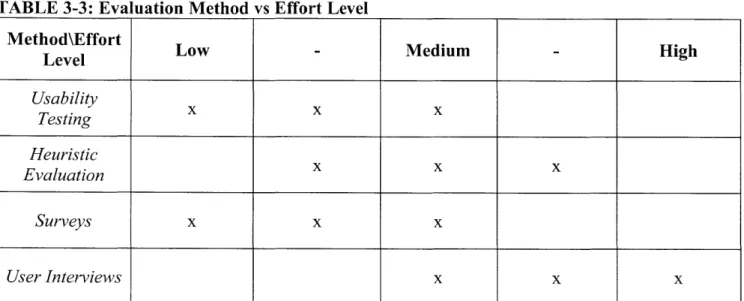 Table  3-3  (below)  shows  the results  for the comparison  of effort levels  for  the designers between  different  evaluation methods