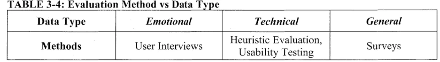 TABLE  3-4:  Evaluation  Method  vs  Data Type