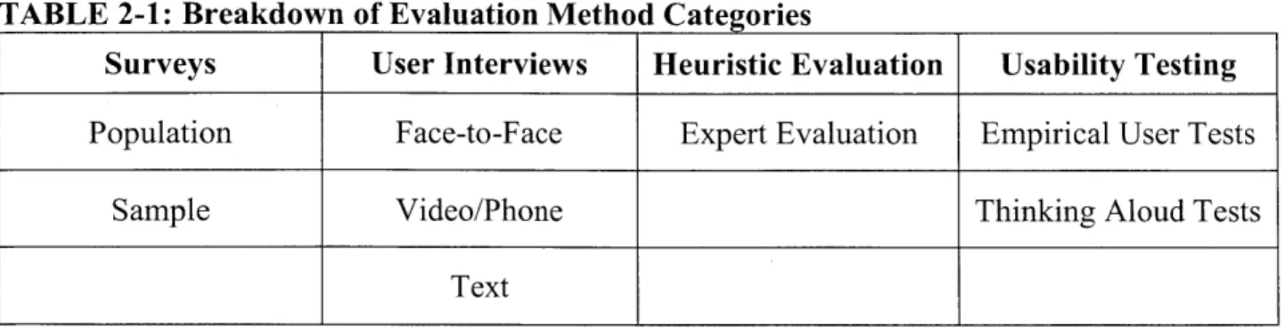 TABLE  2-1:  Breakdown  of Evaluation Method  Categories