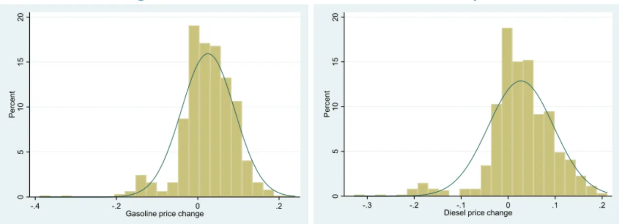 Figure 1 shows that the distribution of fuel price changes in the sample for both gasoline and diesel  follows the same pattern