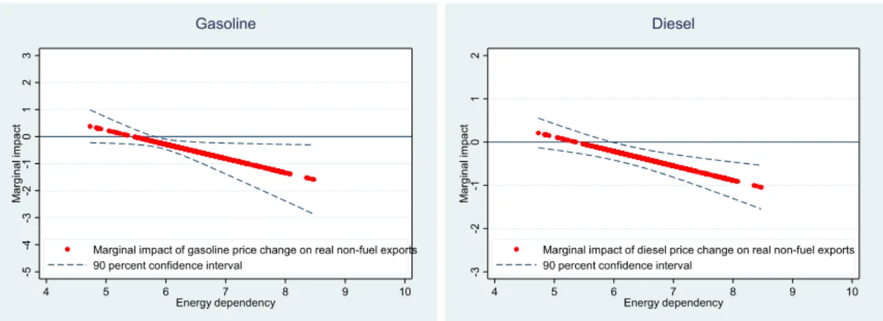 Figure 4. Marginal Effect Conditioning on Energy Dependency 