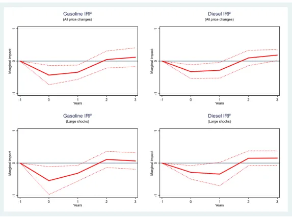 Figure 6. Local projection - Baseline estimates 