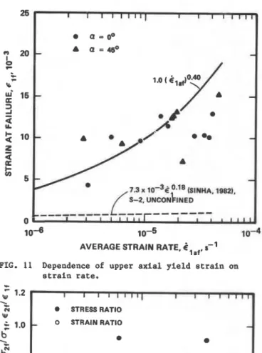 FIG.  12  Strain rate dependence of  confining to axial  stress ratio and confining to axial strain  ratio at  upper yield