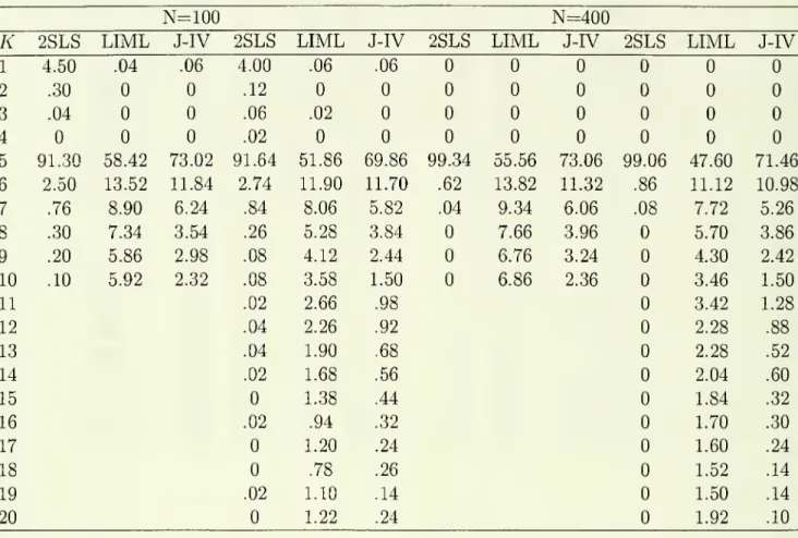Table 2.2: Case 2, Frequencies