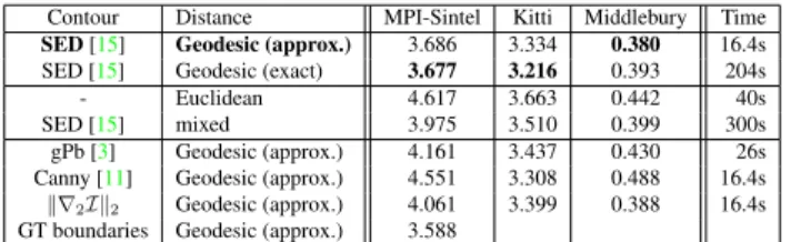 Table 2. Comparison of the AEE of EpicFlow (with DM and LA) for different distances and different contour extractors