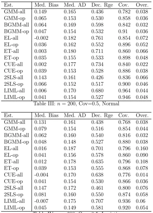 Table III: n = 200, Cov=0.5, Normal