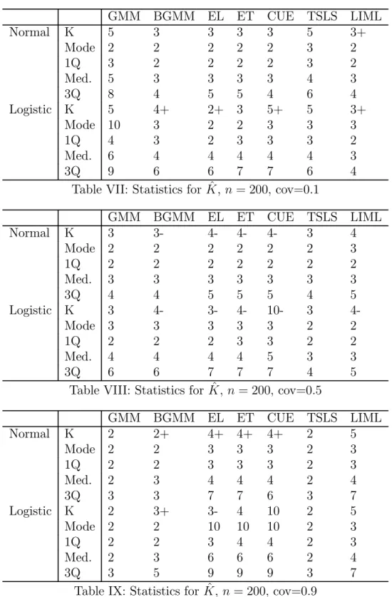 Table VII: Statistics for ˆ K , n = 200, cov=0.1