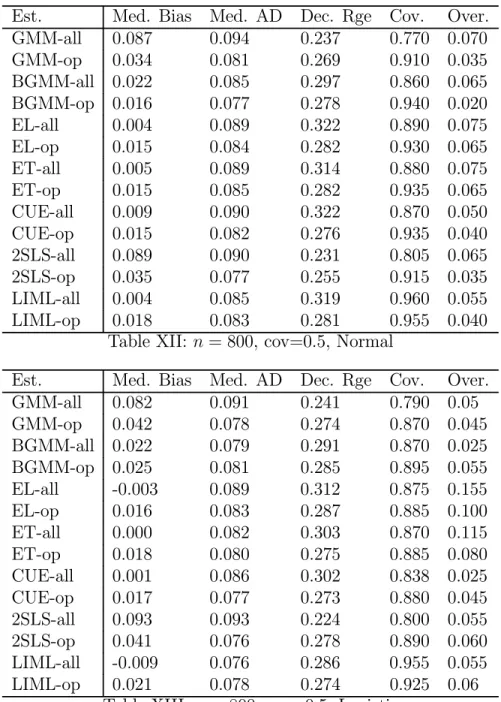 Table XII: n = 800, cov=0.5, Normal