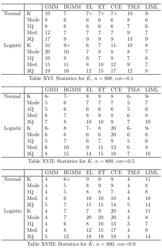 Table XVI: Statistics for ˆ K, n = 800, cov=0.1