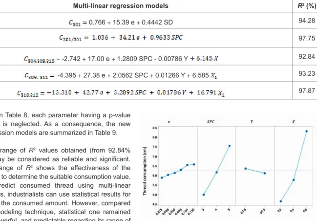 Table 9. Final multi-linear regression models for different lockstitches class 300.