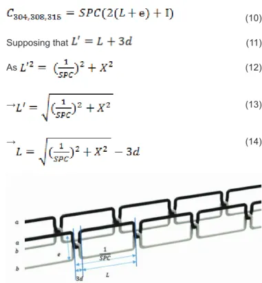 Figure 2. Interlacing point of 301 lockstitch. Figure 3. Geometrical model of lockstitch type 301/301