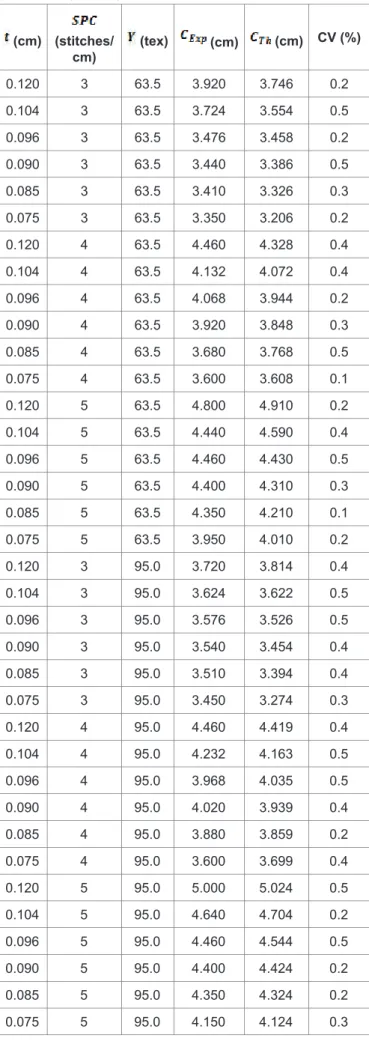 Table 4 summarizes the levels of each factor for preparing the  samples of each type of lockstitch of class 300.
