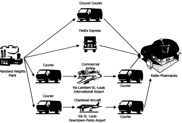 Figure 1.1 Diagram of transportation alternatives