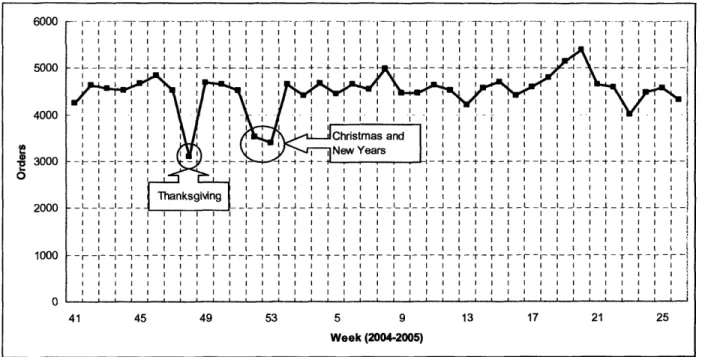 Figure 2.2  Orders by week  (covering  portions  of 2004 and 2005)