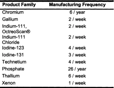 Table 2.4 Product manufacturing frequency