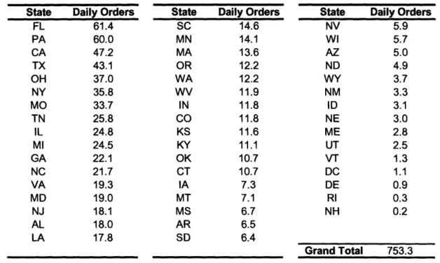 Table 2.5 Average daily shipments to each state in the continental U.S.