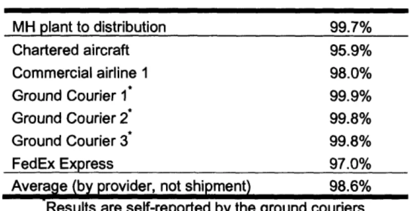 Table 2.6 On-time delivery records