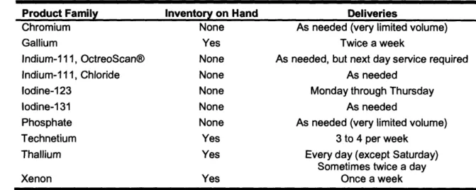 Table 2.9 provides details of the inventory and delivery schedule of hot products at  the facility.