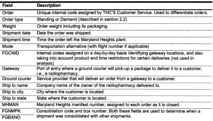 Table 3.1 Dataset field description (Tyco 2006)