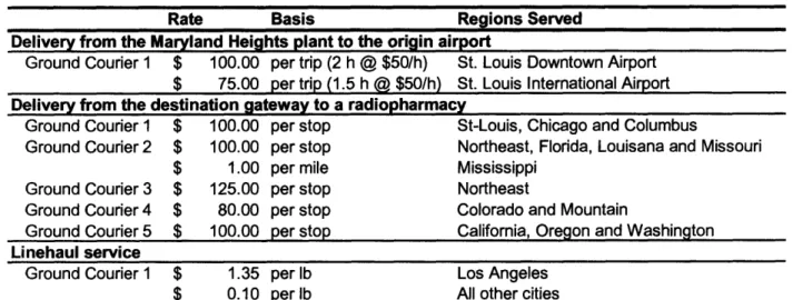 Table 3.2 Ground courier costs