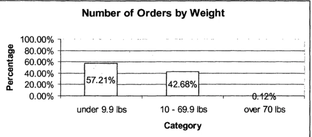 Figure 3 shows that weight for 99.88% orders is less than 70lbs and more than half of all orders  are  less  than  10 lbs.