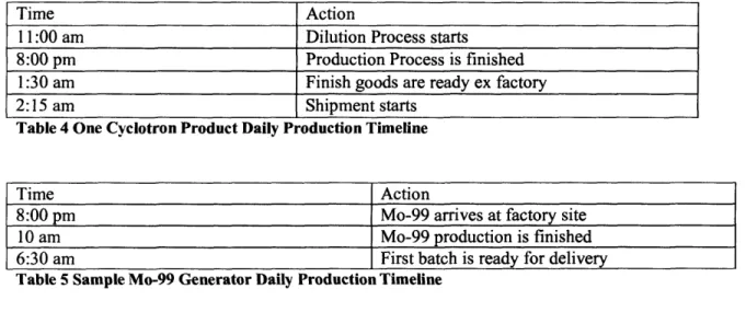 Table 5 Sample Mo-99 Generator Daily Production Timeline