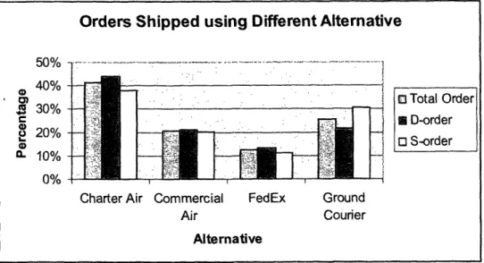 Figure 9 Number  of Orders Shipped via Different Alternatives (Oct.  2004 to Jun.  2005)
