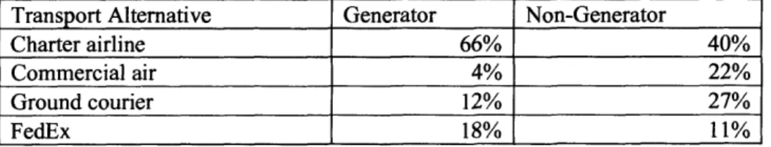 Table 7 Alternative Mix for Generator and Non-Generator Products (Oct. 2004 to Jun. 2005)