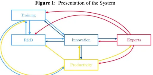 Figure 1:  Presentation of the System 