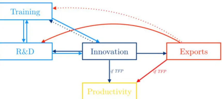 Figure 2: Main Estimation Results -  