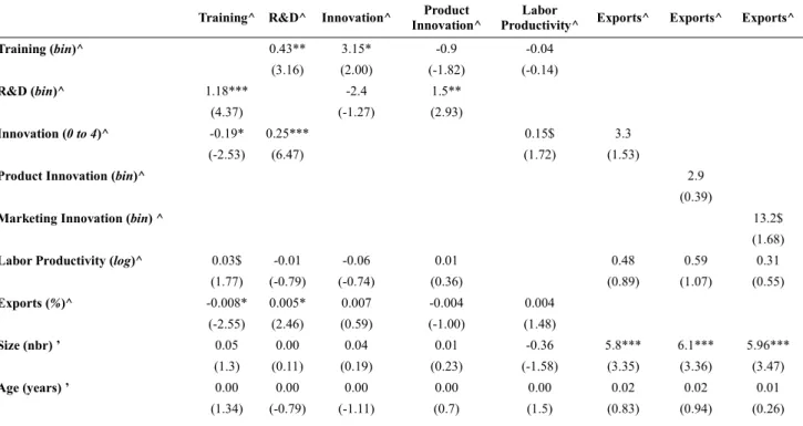 TABLE D1: Estimation Results with Labor Productivity  ( LIML  with non-instrumented investment climate variables) 
