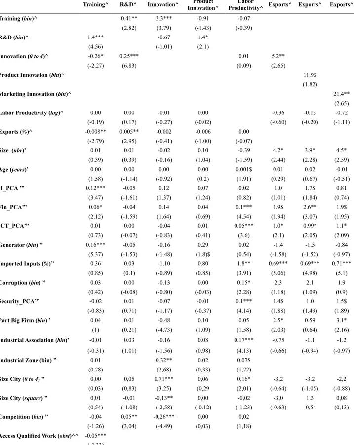 TABLE D2: Estimation Results with Labor Productivity  ( LIML  with instrumented investment climate variables) 