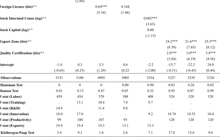 TABLE D3: Estimation Results with Total Factor Productivity  ( LIML  with instrumented investment climate variables) 