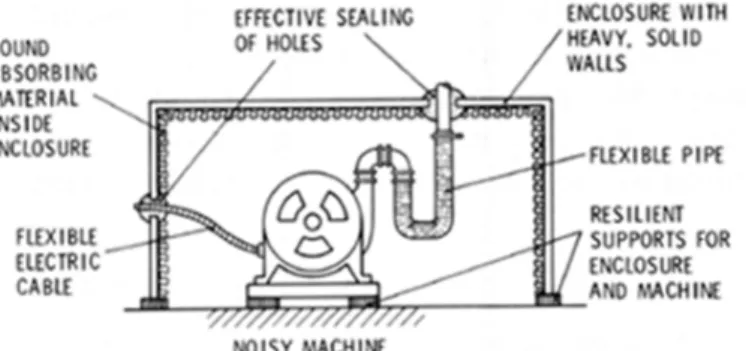 Figure 1. Principles of isolation of a noisy machine
