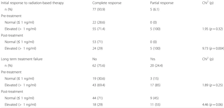 Table 3 Pre-treatment and post-treatment serum CYFRA 21-1 levels according initial response to radiation-based therapy and long term treatment failure (defined as partial response or recurrence after complete response to initial radiation-based therapy)