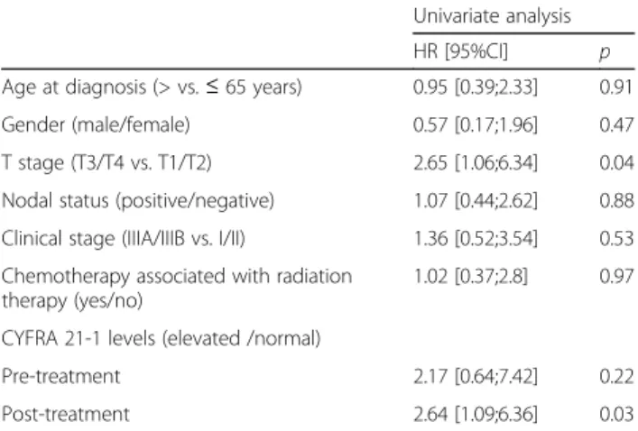 Table 4 Cox univariate analysis for progression-free survival, with a time dependency added to CYFRA 21-1 pre-treatment and post-treatment levels