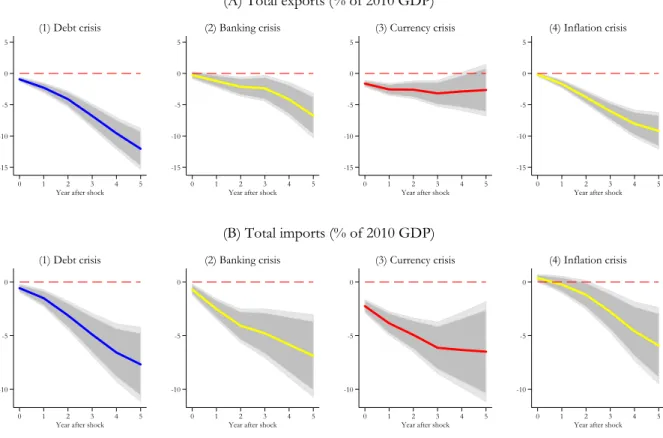 Figure 4: Cumulative trade costs over five years after financial crises