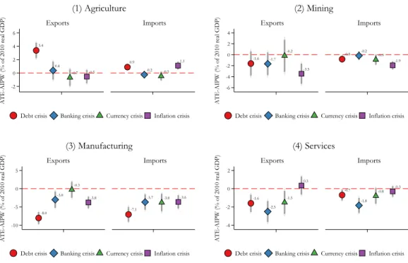 Figure 5: Cumulative trade costs over five years after financial crises, granular level 3.4 0.4 -0.7 -0.5 0.9 -0.2 -0.5 1.1 -2 0246 Exports Imports