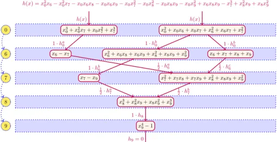 Figure 7. Sketch of the radical ideal membership test from Example 4.6.