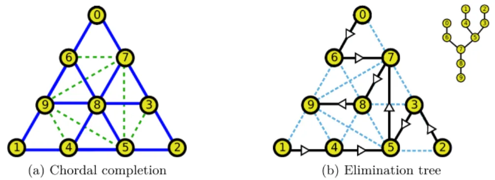 Figure 4. Left: 10-vertex graph (blue/solid) and a chordal completion (green/dashed). Right: Elimination tree of the chordal completion.